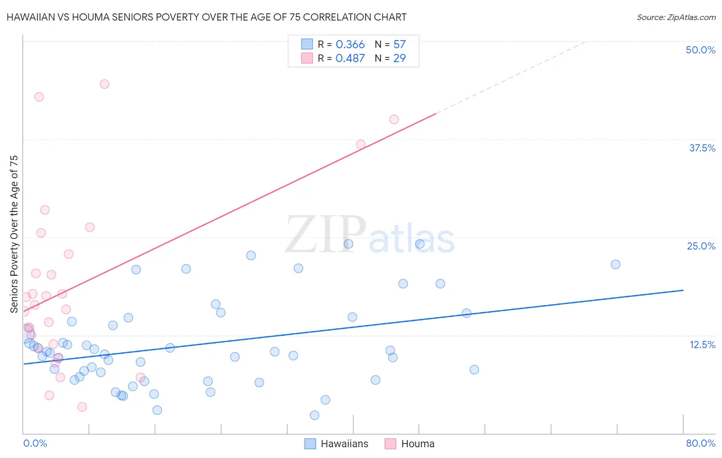 Hawaiian vs Houma Seniors Poverty Over the Age of 75