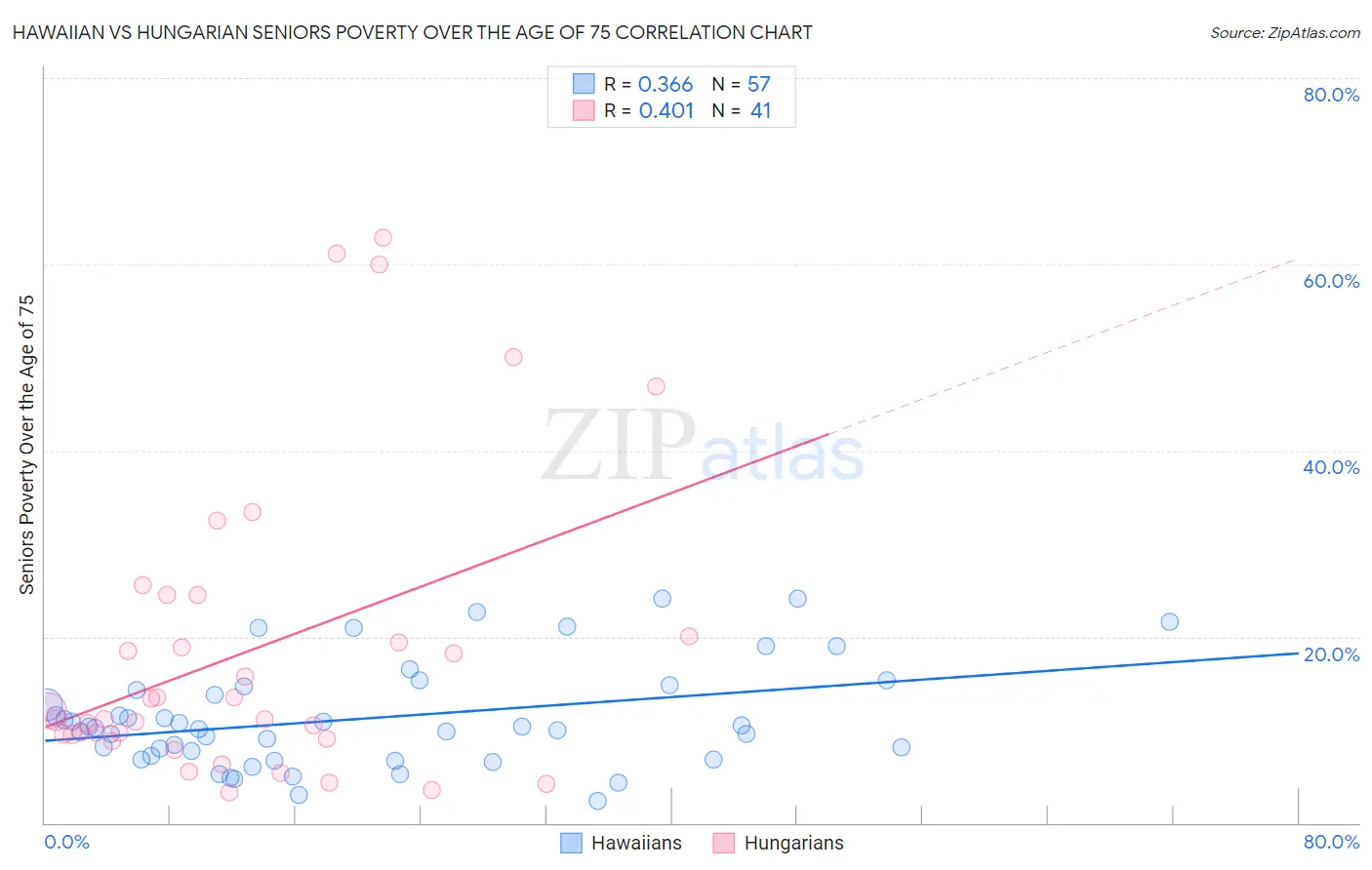 Hawaiian vs Hungarian Seniors Poverty Over the Age of 75