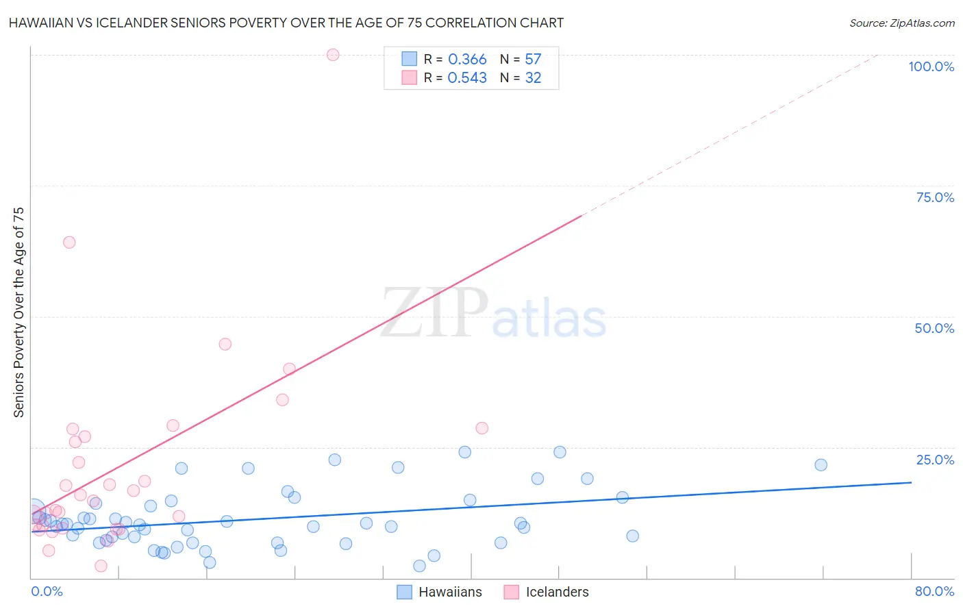 Hawaiian vs Icelander Seniors Poverty Over the Age of 75