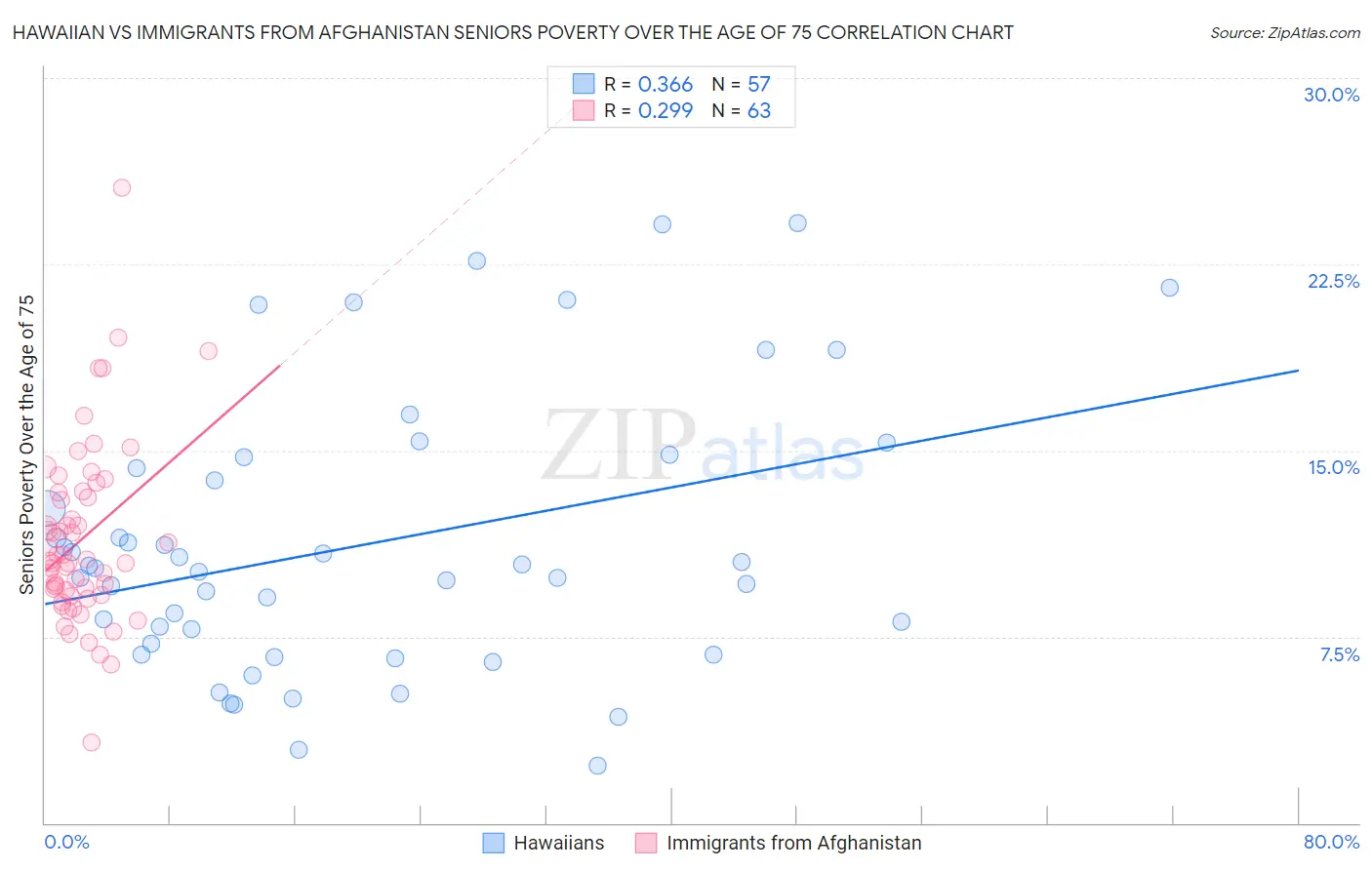 Hawaiian vs Immigrants from Afghanistan Seniors Poverty Over the Age of 75