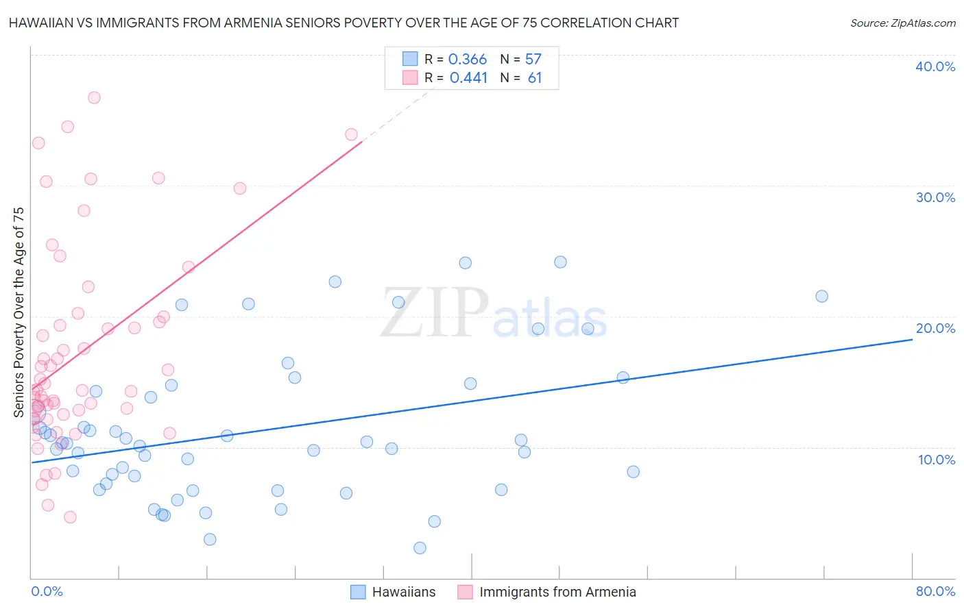 Hawaiian vs Immigrants from Armenia Seniors Poverty Over the Age of 75