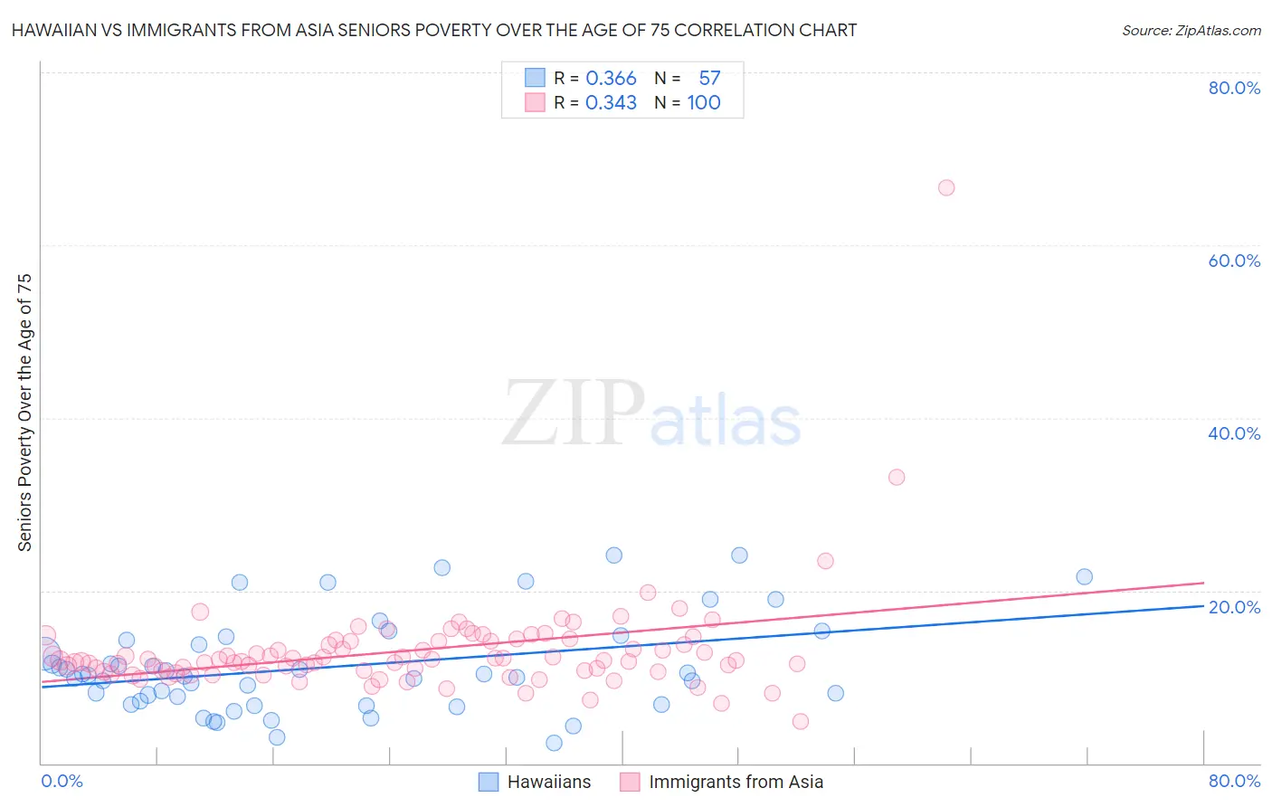 Hawaiian vs Immigrants from Asia Seniors Poverty Over the Age of 75