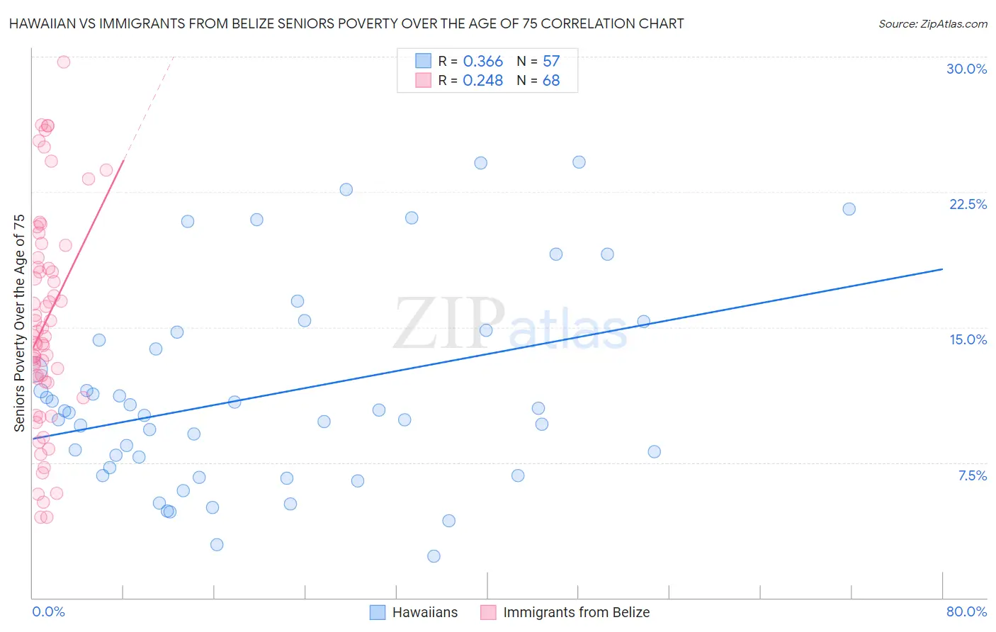 Hawaiian vs Immigrants from Belize Seniors Poverty Over the Age of 75