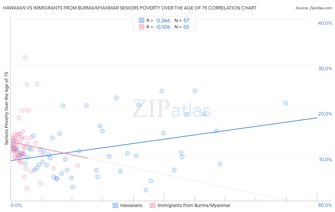 Hawaiian vs Immigrants from Burma/Myanmar Seniors Poverty Over the Age of 75