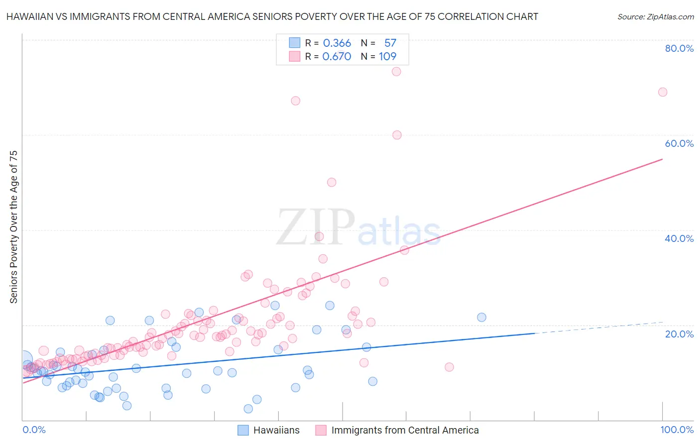 Hawaiian vs Immigrants from Central America Seniors Poverty Over the Age of 75
