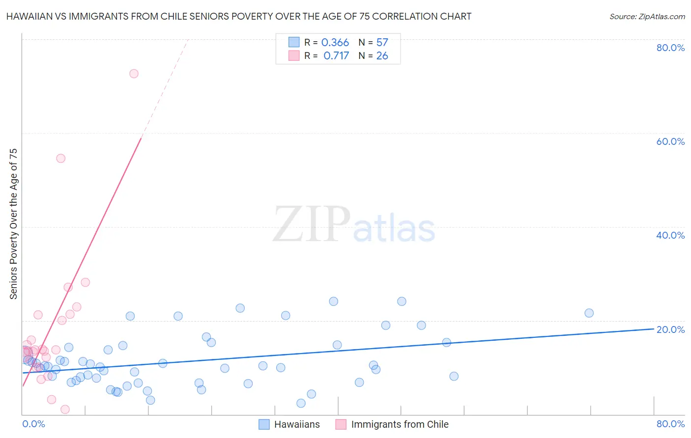 Hawaiian vs Immigrants from Chile Seniors Poverty Over the Age of 75