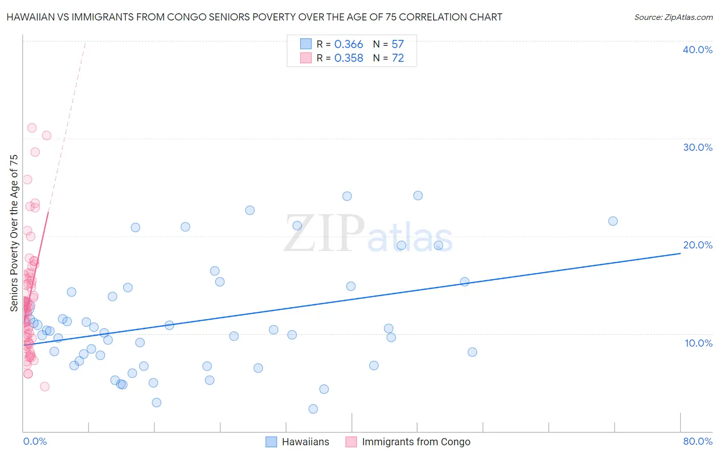 Hawaiian vs Immigrants from Congo Seniors Poverty Over the Age of 75