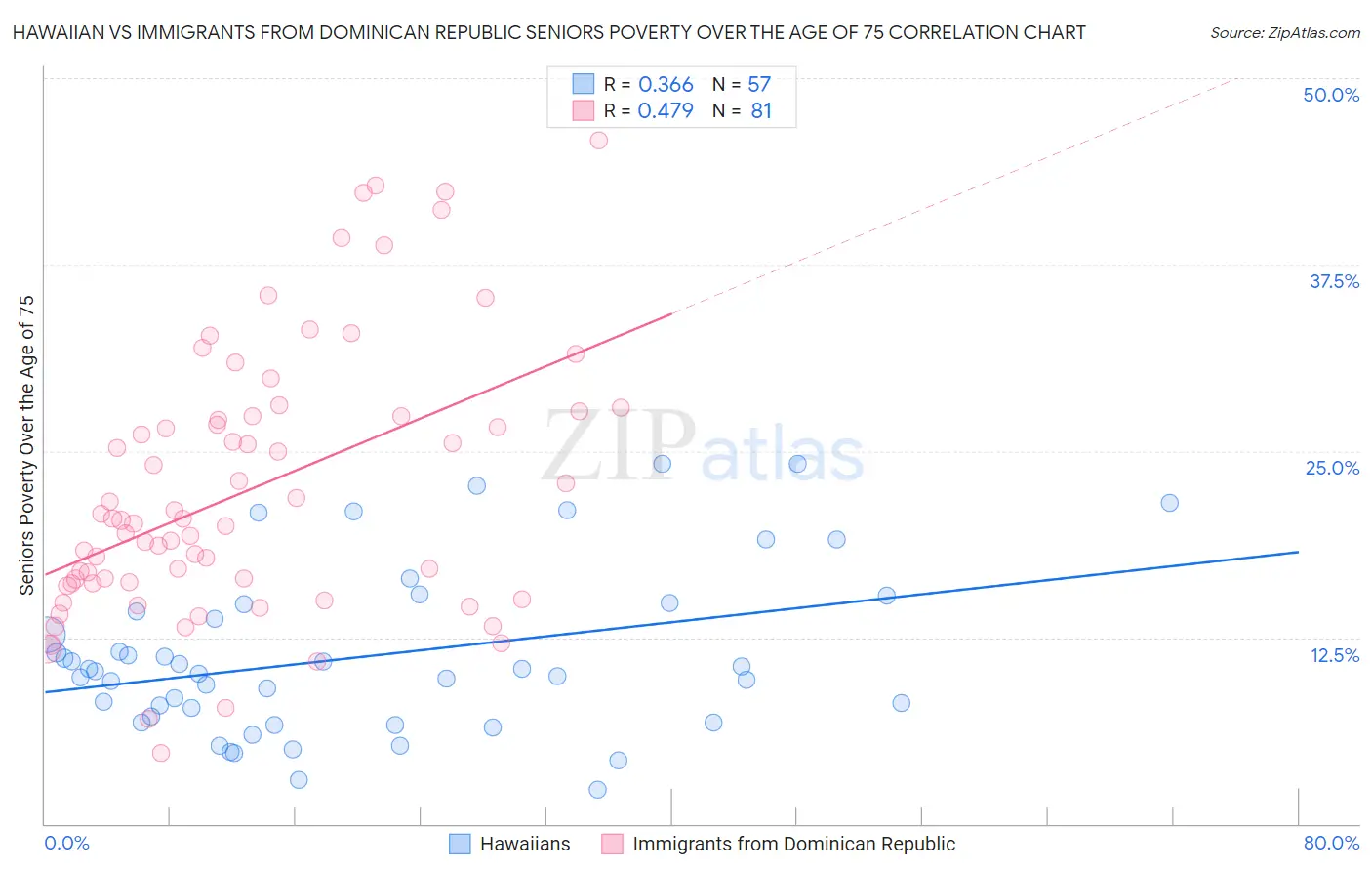 Hawaiian vs Immigrants from Dominican Republic Seniors Poverty Over the Age of 75