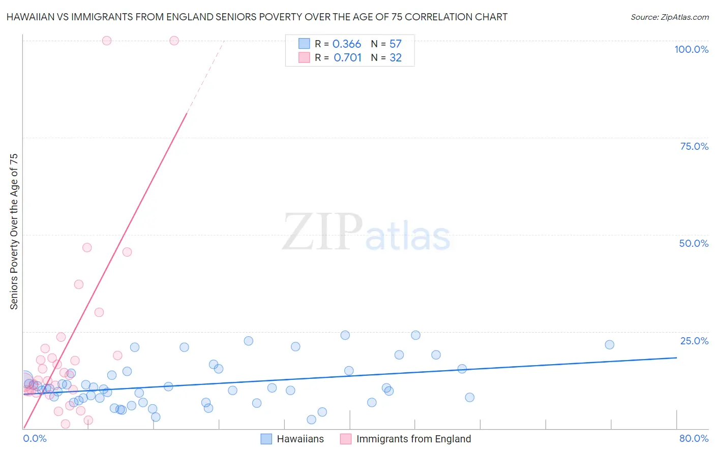 Hawaiian vs Immigrants from England Seniors Poverty Over the Age of 75
