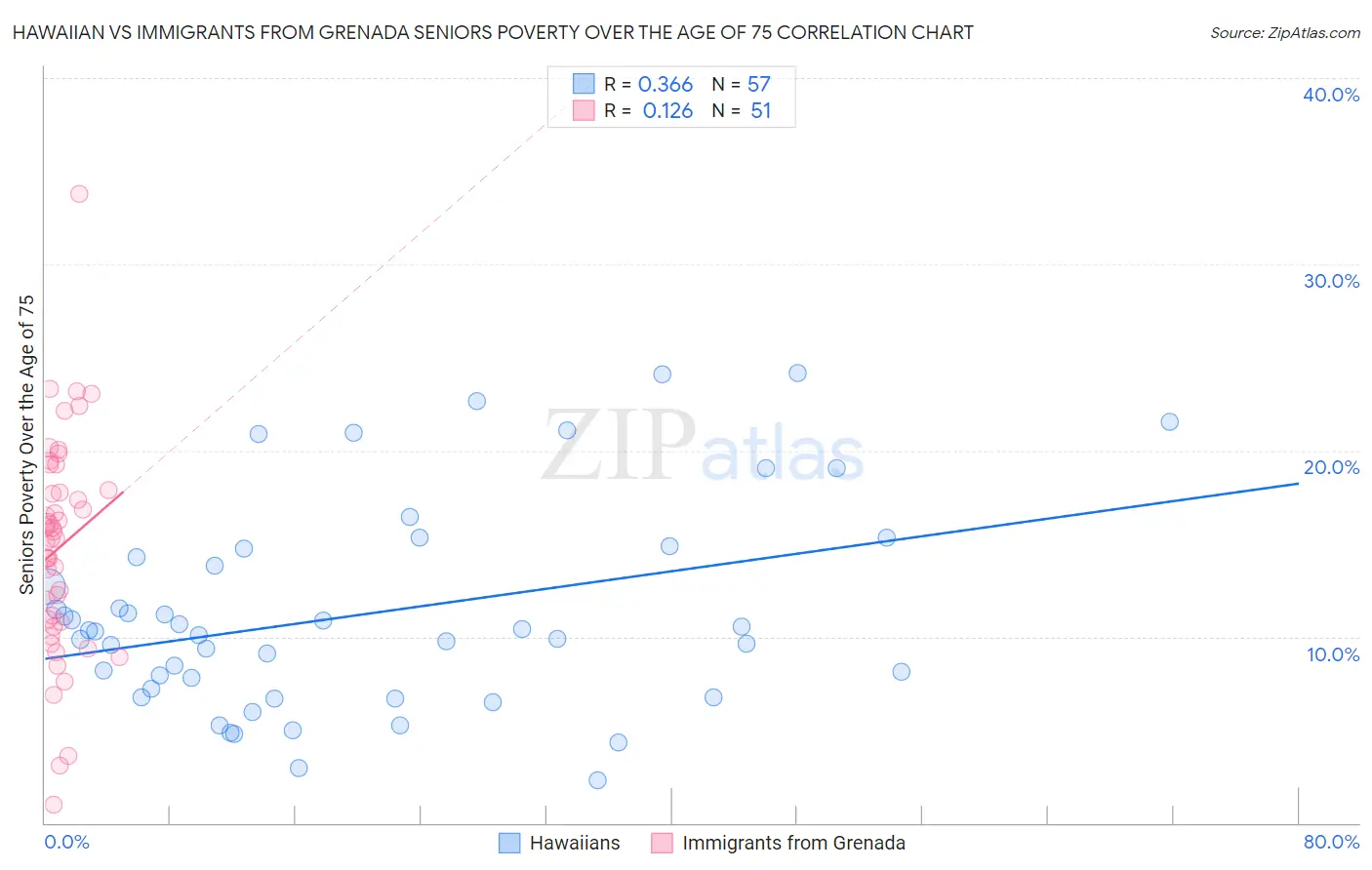 Hawaiian vs Immigrants from Grenada Seniors Poverty Over the Age of 75