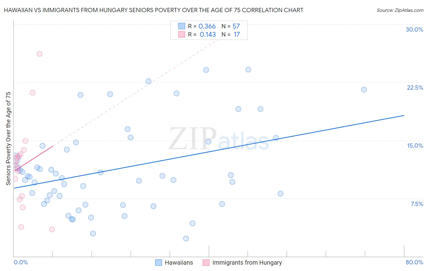 Hawaiian vs Immigrants from Hungary Seniors Poverty Over the Age of 75