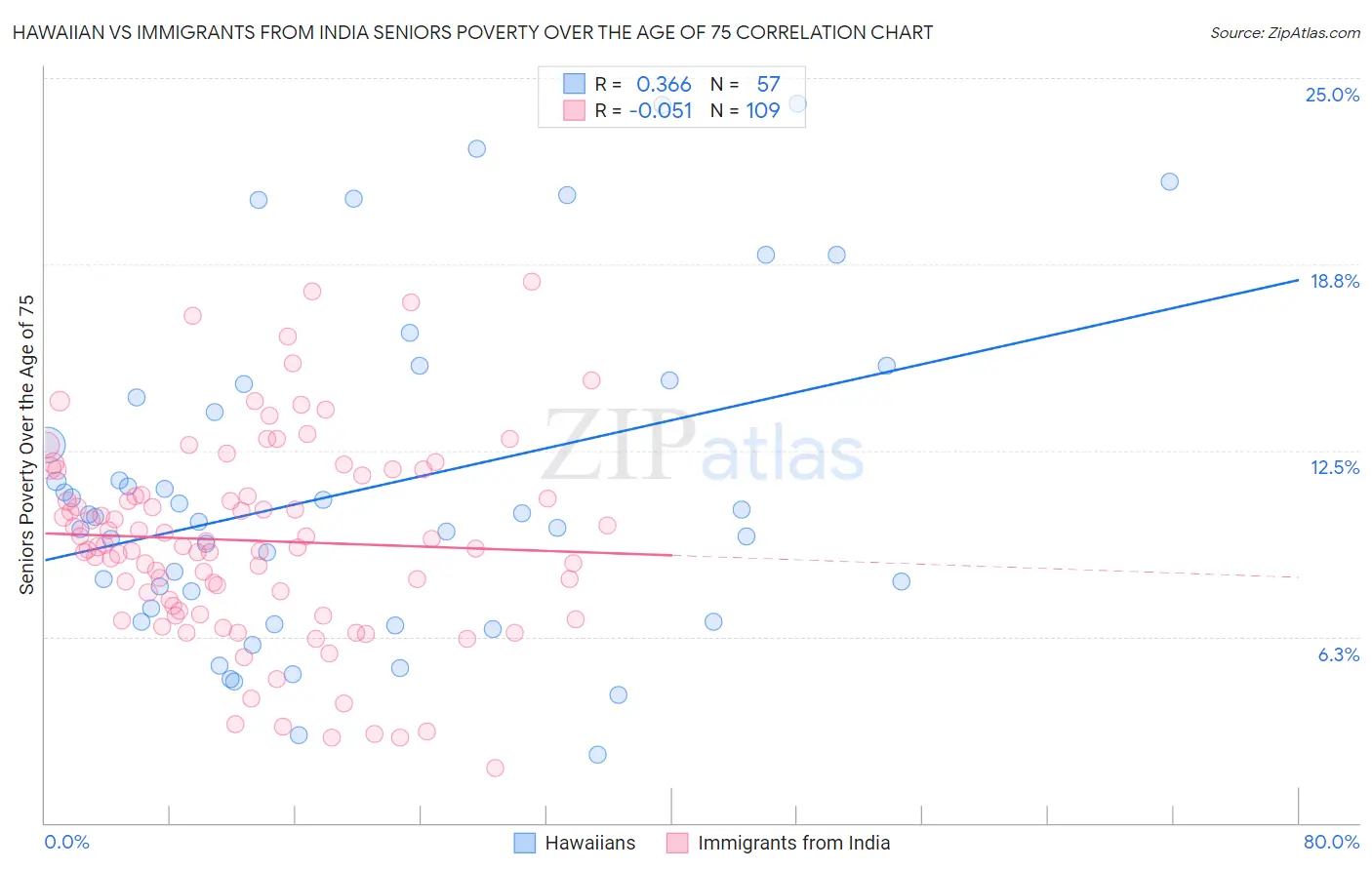 Hawaiian vs Immigrants from India Seniors Poverty Over the Age of 75