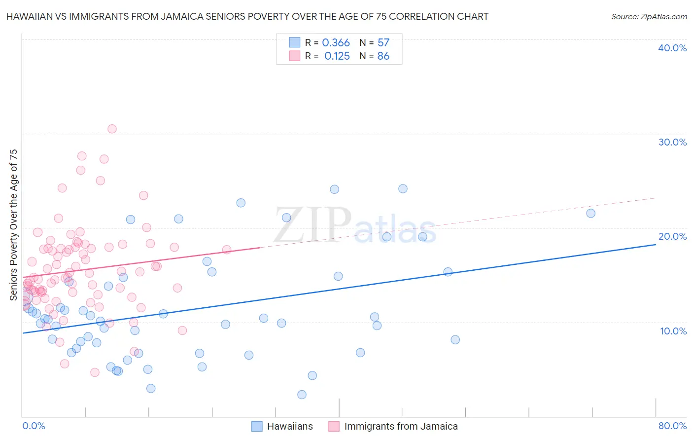 Hawaiian vs Immigrants from Jamaica Seniors Poverty Over the Age of 75