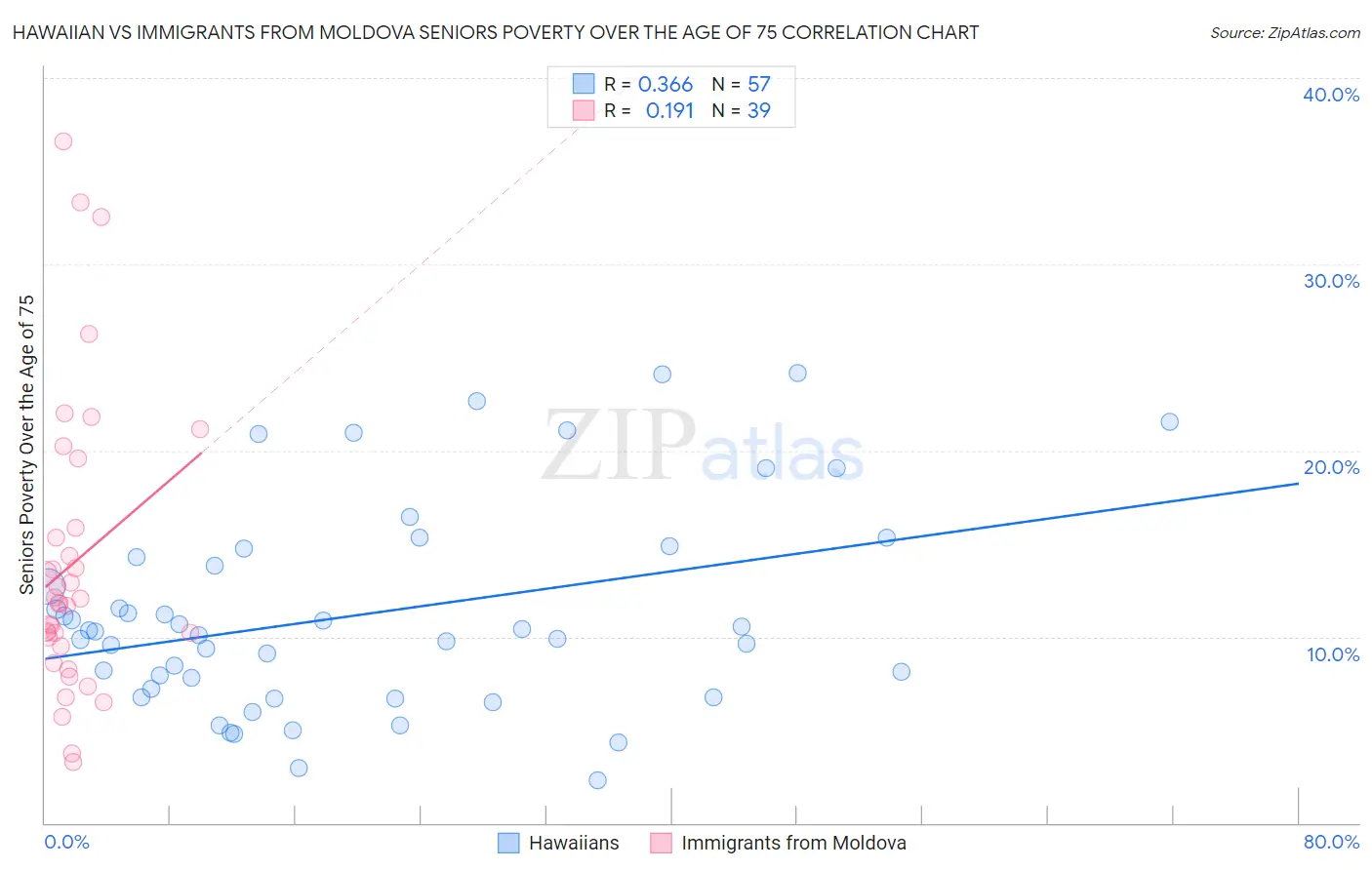 Hawaiian vs Immigrants from Moldova Seniors Poverty Over the Age of 75