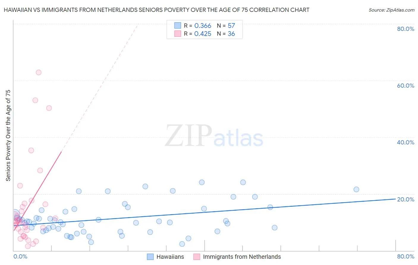 Hawaiian vs Immigrants from Netherlands Seniors Poverty Over the Age of 75