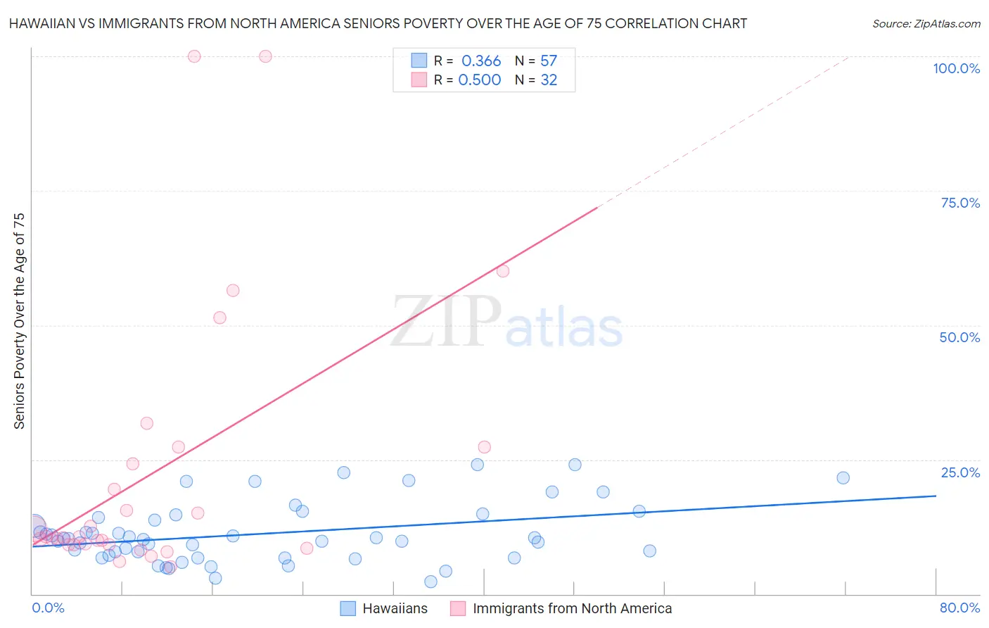 Hawaiian vs Immigrants from North America Seniors Poverty Over the Age of 75