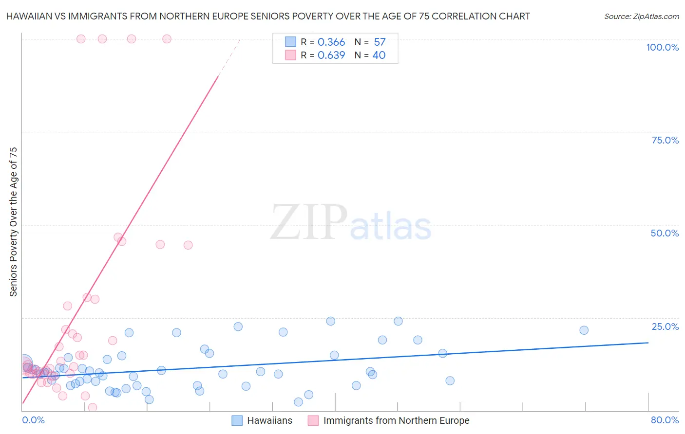 Hawaiian vs Immigrants from Northern Europe Seniors Poverty Over the Age of 75