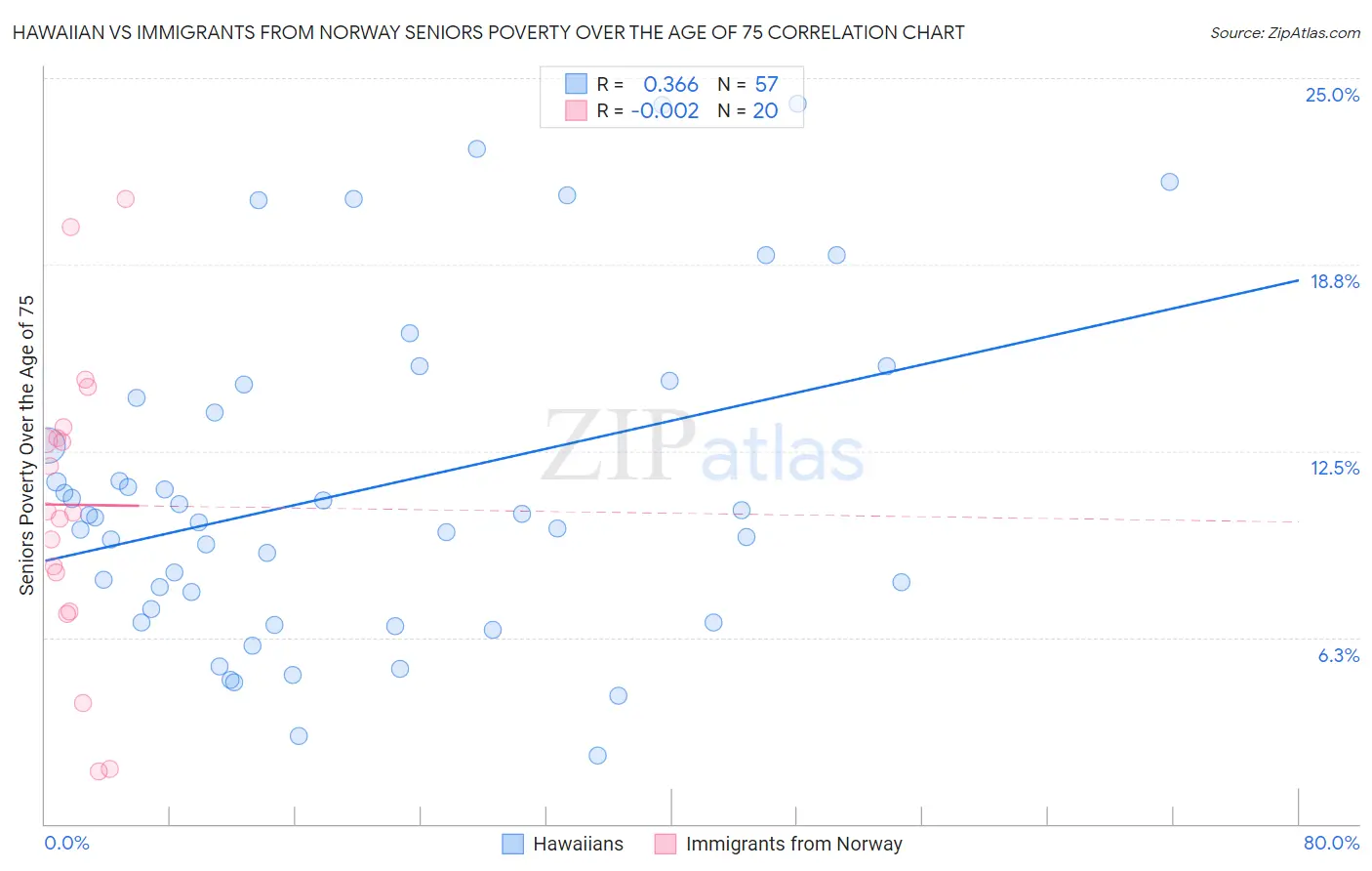 Hawaiian vs Immigrants from Norway Seniors Poverty Over the Age of 75