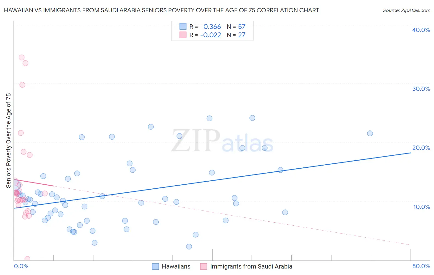 Hawaiian vs Immigrants from Saudi Arabia Seniors Poverty Over the Age of 75