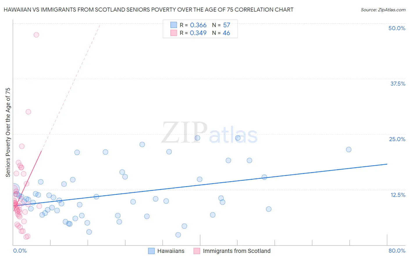 Hawaiian vs Immigrants from Scotland Seniors Poverty Over the Age of 75