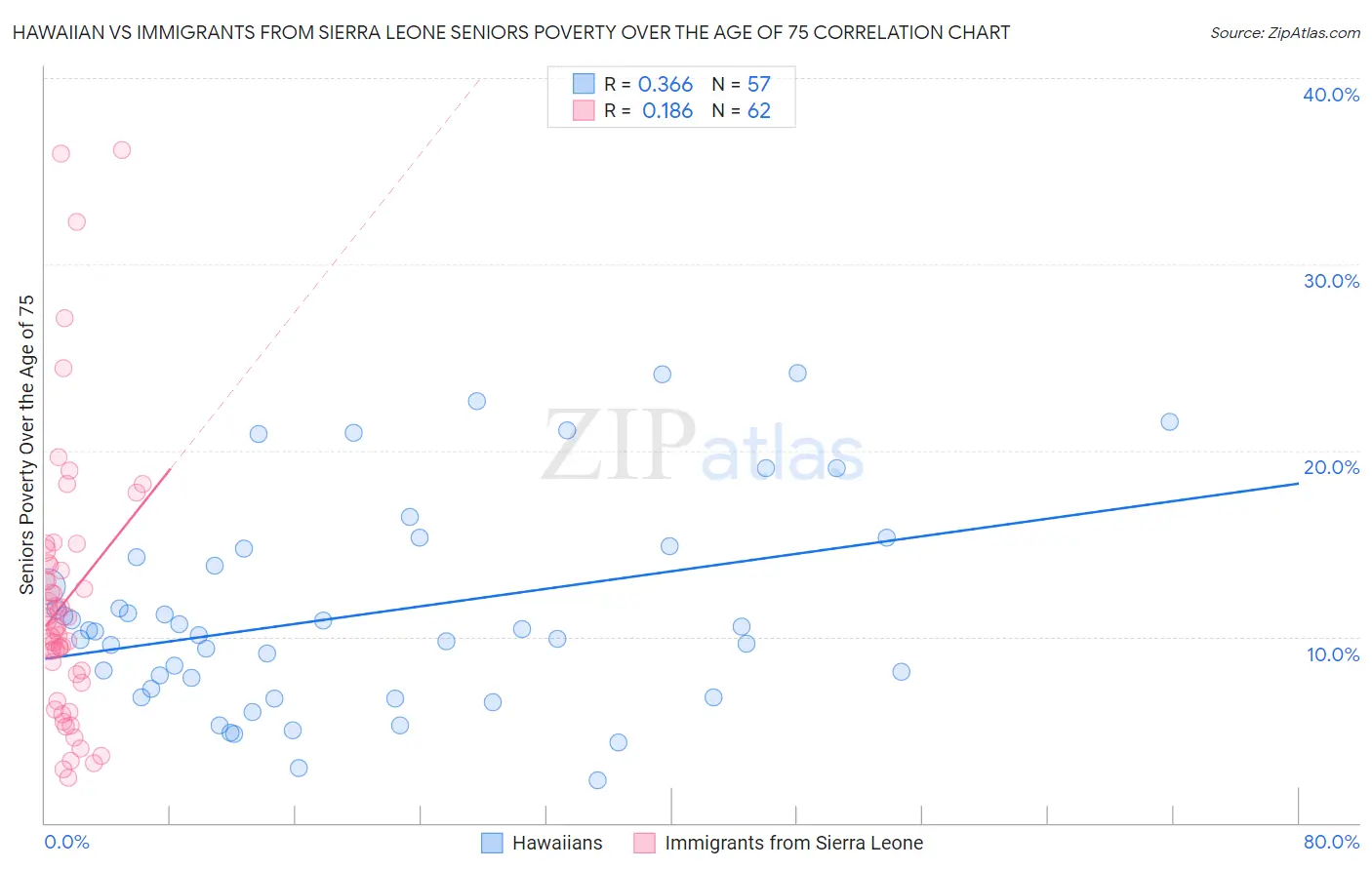 Hawaiian vs Immigrants from Sierra Leone Seniors Poverty Over the Age of 75