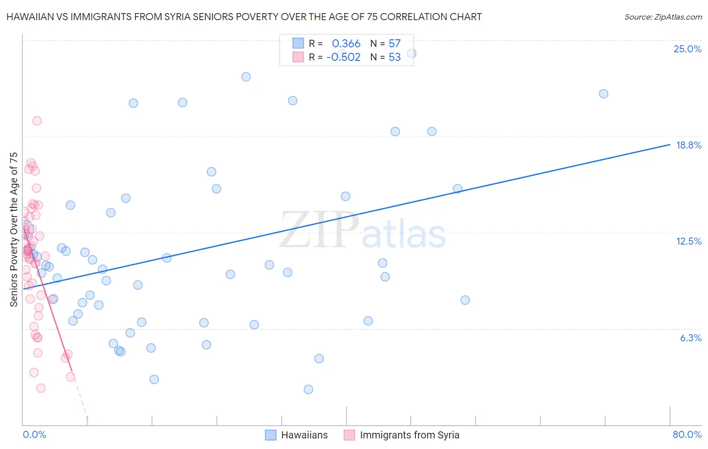 Hawaiian vs Immigrants from Syria Seniors Poverty Over the Age of 75