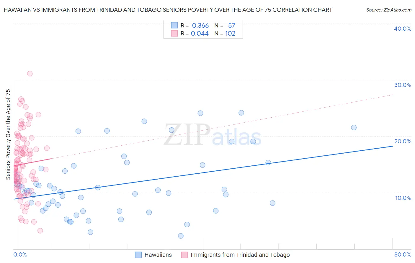 Hawaiian vs Immigrants from Trinidad and Tobago Seniors Poverty Over the Age of 75