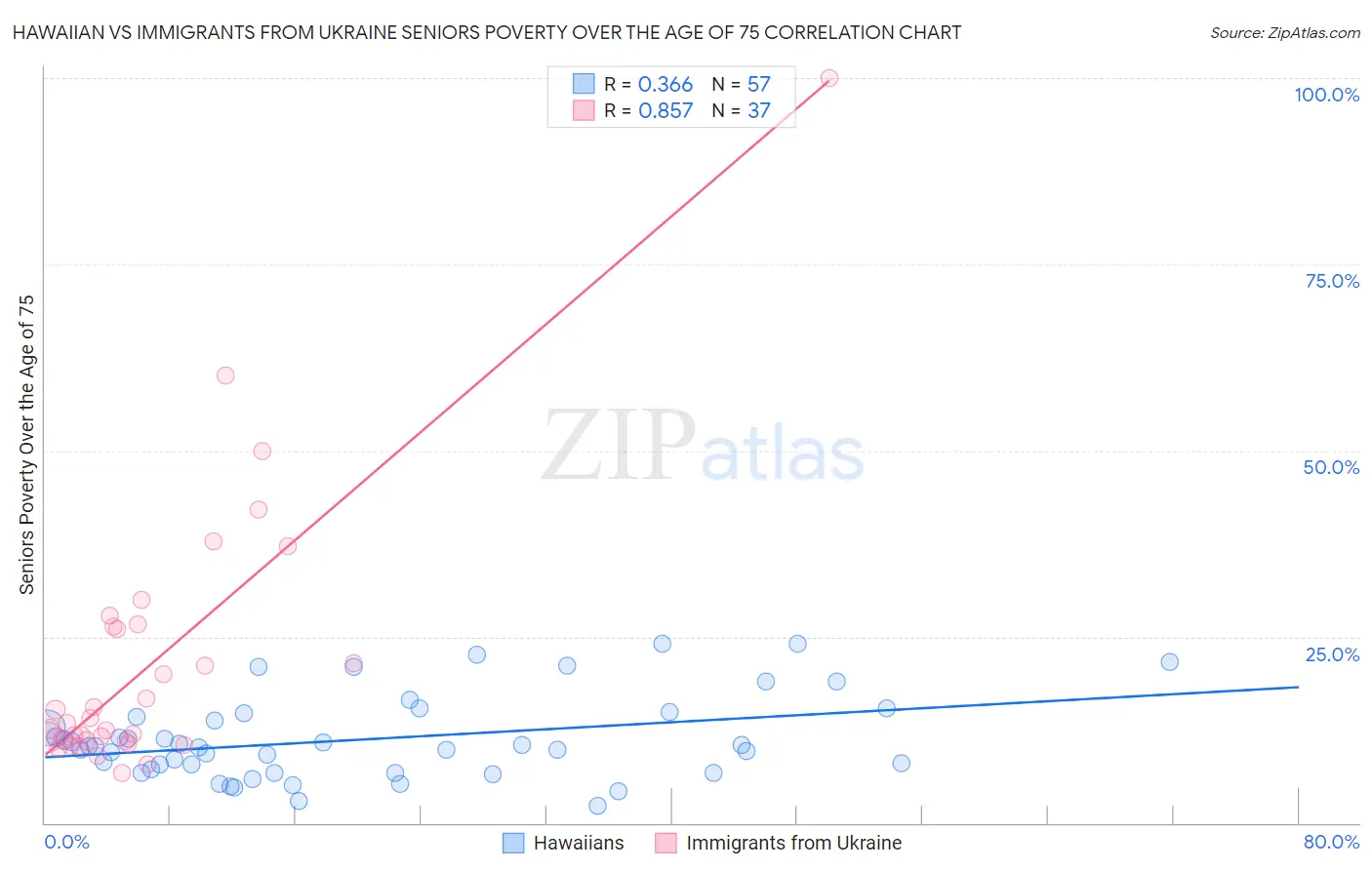 Hawaiian vs Immigrants from Ukraine Seniors Poverty Over the Age of 75