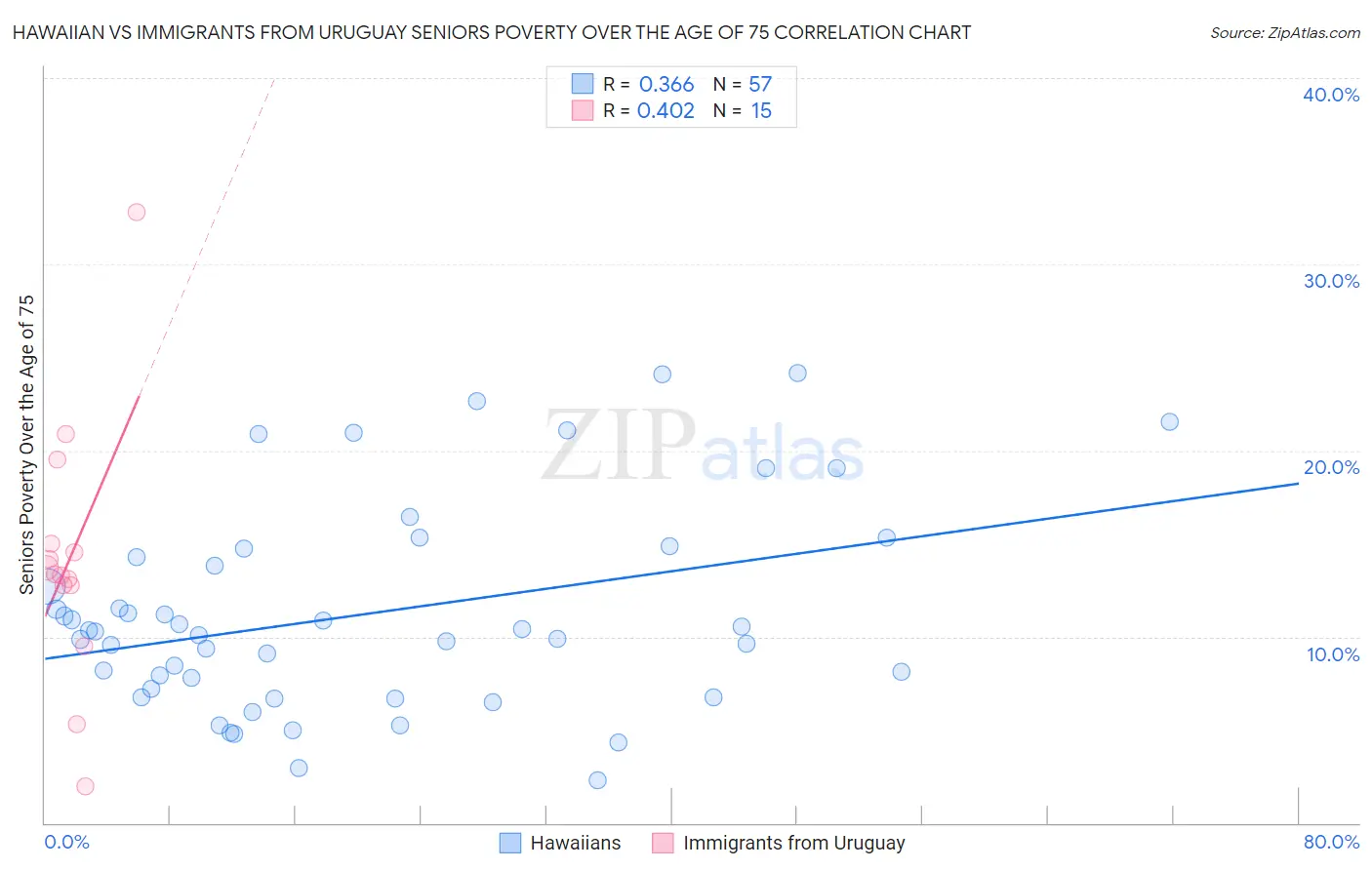 Hawaiian vs Immigrants from Uruguay Seniors Poverty Over the Age of 75