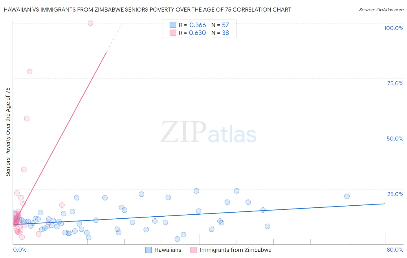 Hawaiian vs Immigrants from Zimbabwe Seniors Poverty Over the Age of 75
