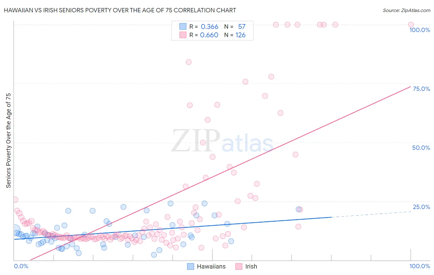 Hawaiian vs Irish Seniors Poverty Over the Age of 75