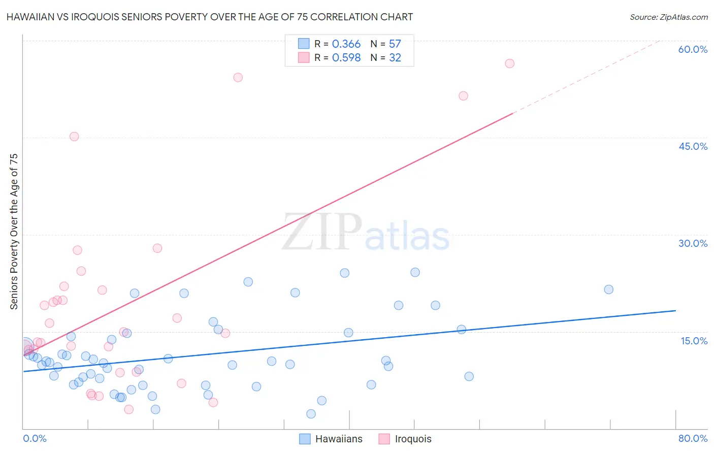 Hawaiian vs Iroquois Seniors Poverty Over the Age of 75