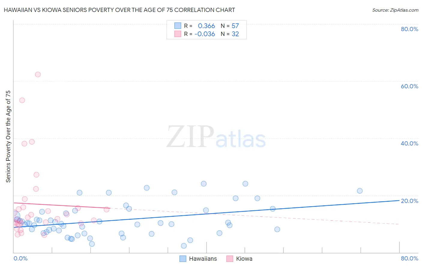 Hawaiian vs Kiowa Seniors Poverty Over the Age of 75