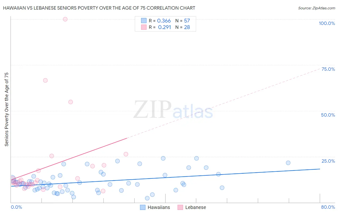Hawaiian vs Lebanese Seniors Poverty Over the Age of 75