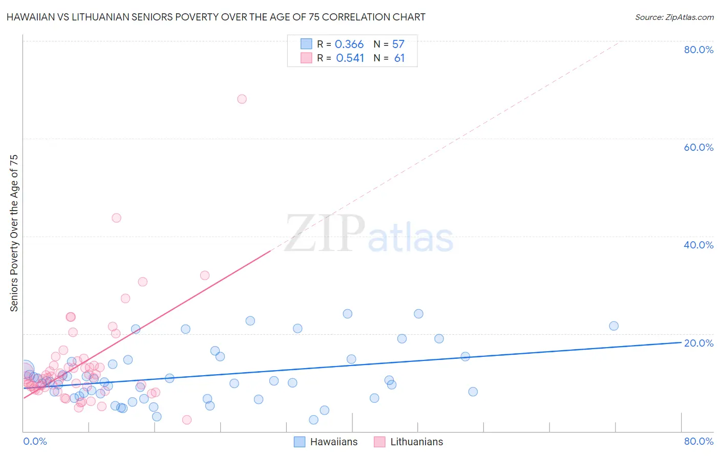 Hawaiian vs Lithuanian Seniors Poverty Over the Age of 75