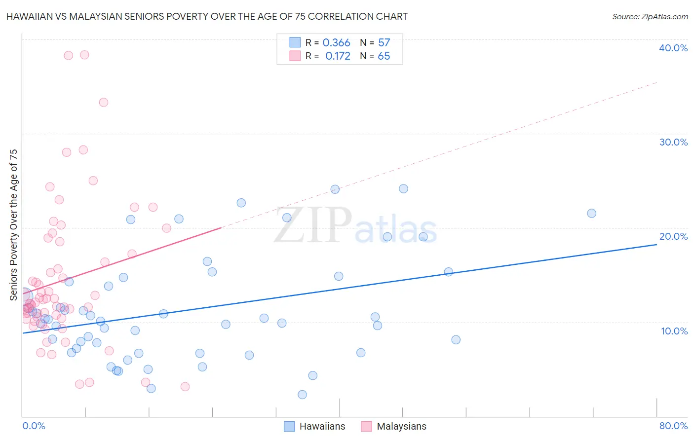 Hawaiian vs Malaysian Seniors Poverty Over the Age of 75