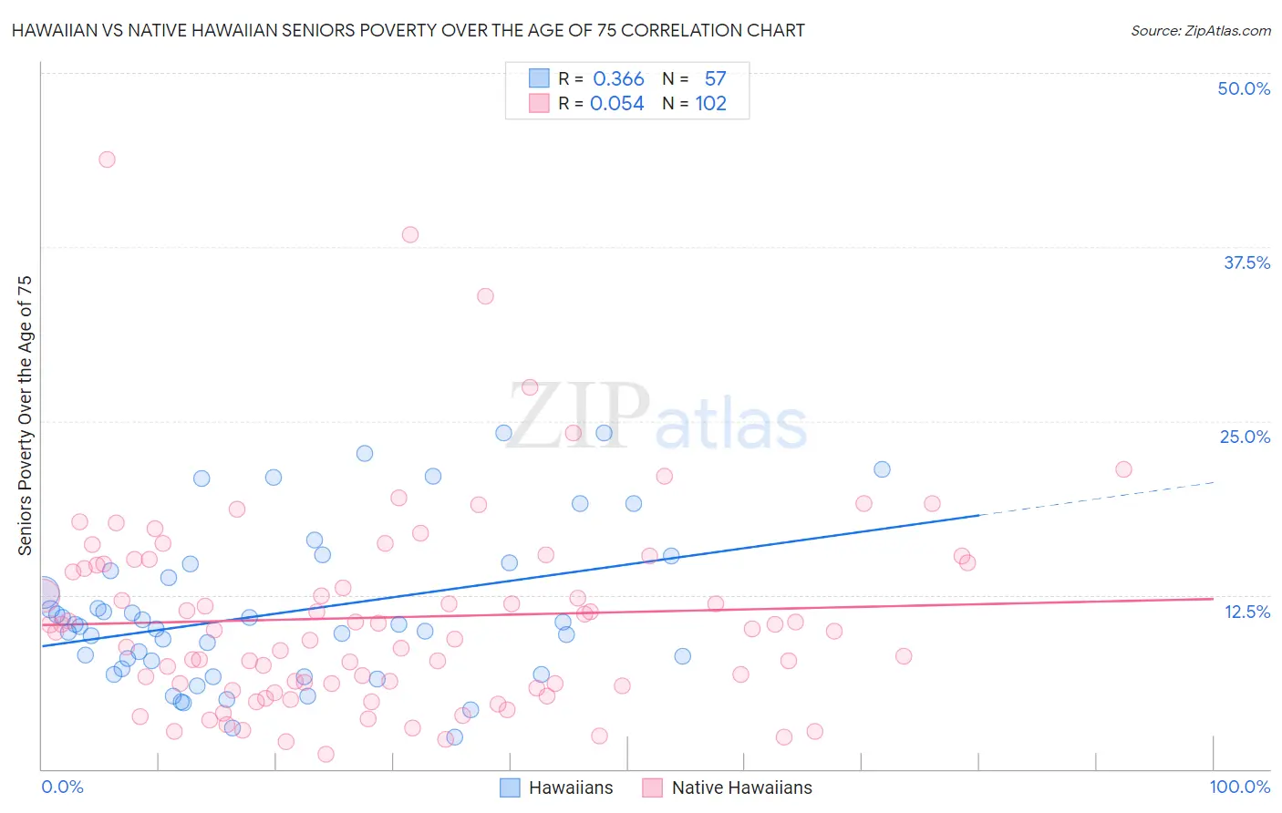 Hawaiian vs Native Hawaiian Seniors Poverty Over the Age of 75