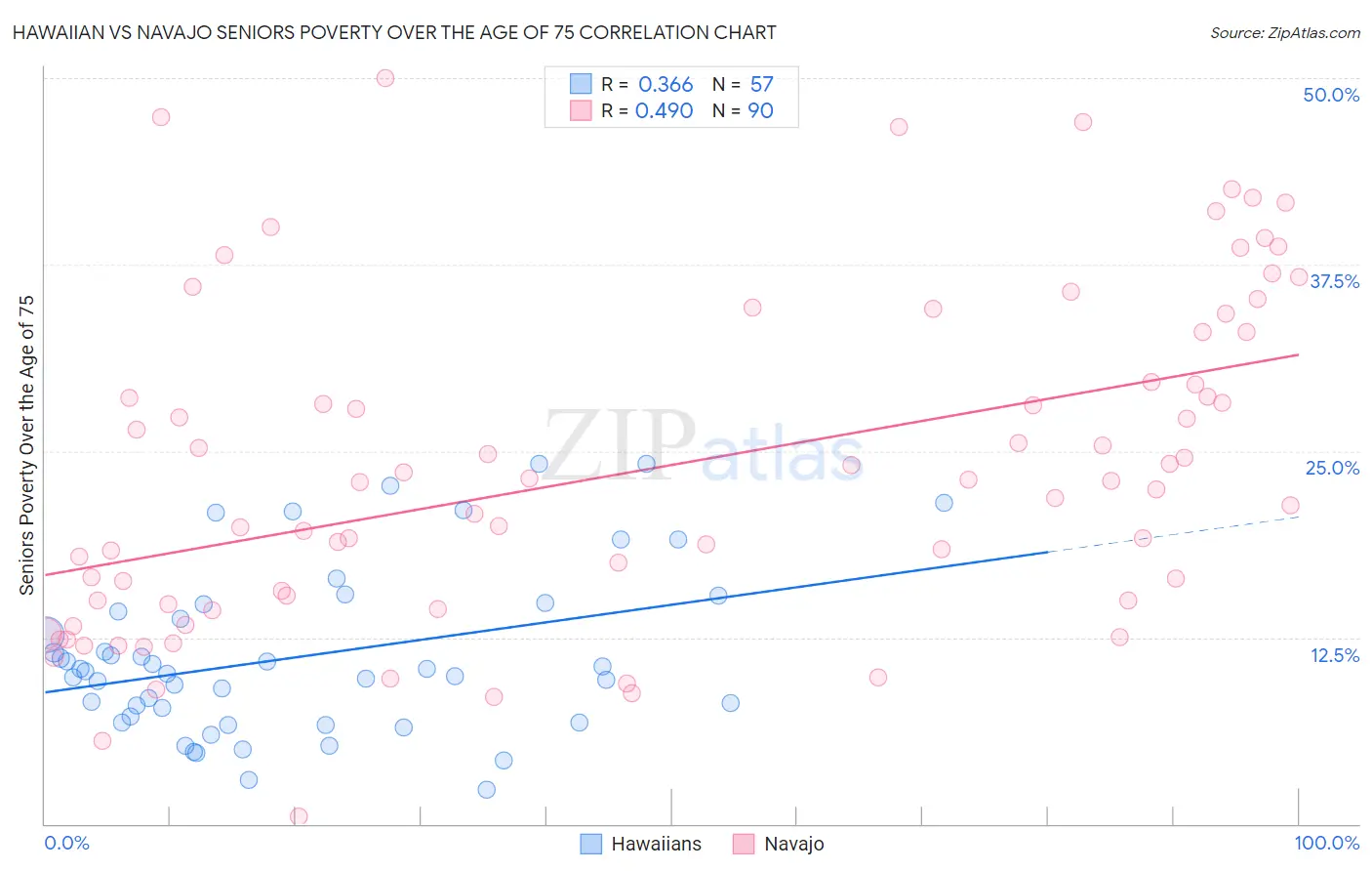 Hawaiian vs Navajo Seniors Poverty Over the Age of 75