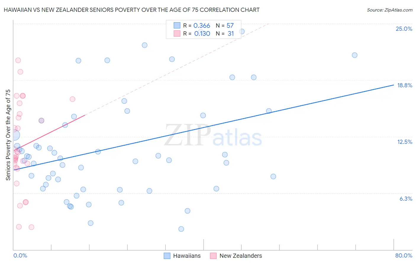 Hawaiian vs New Zealander Seniors Poverty Over the Age of 75