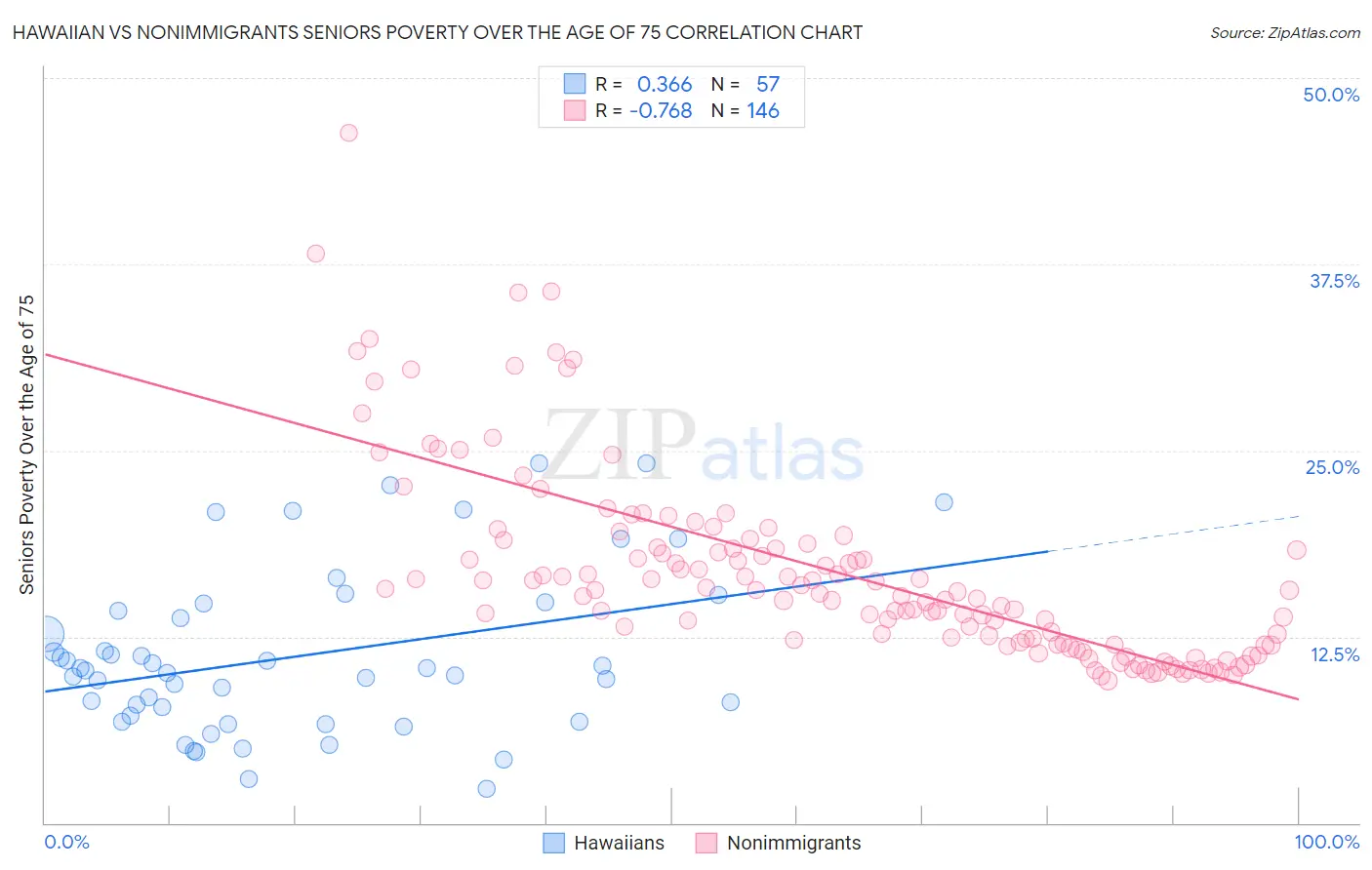 Hawaiian vs Nonimmigrants Seniors Poverty Over the Age of 75