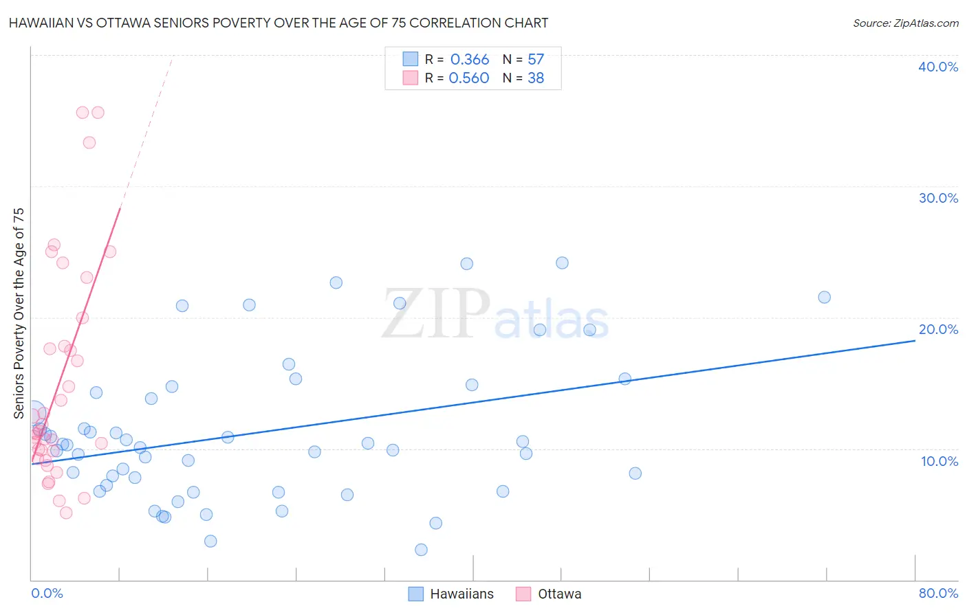 Hawaiian vs Ottawa Seniors Poverty Over the Age of 75