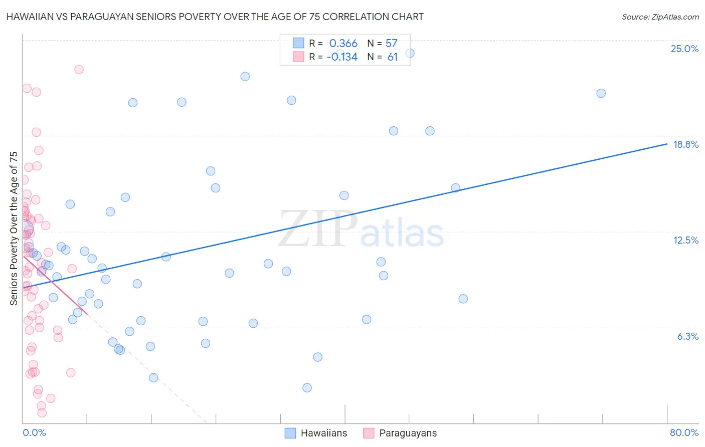 Hawaiian vs Paraguayan Seniors Poverty Over the Age of 75