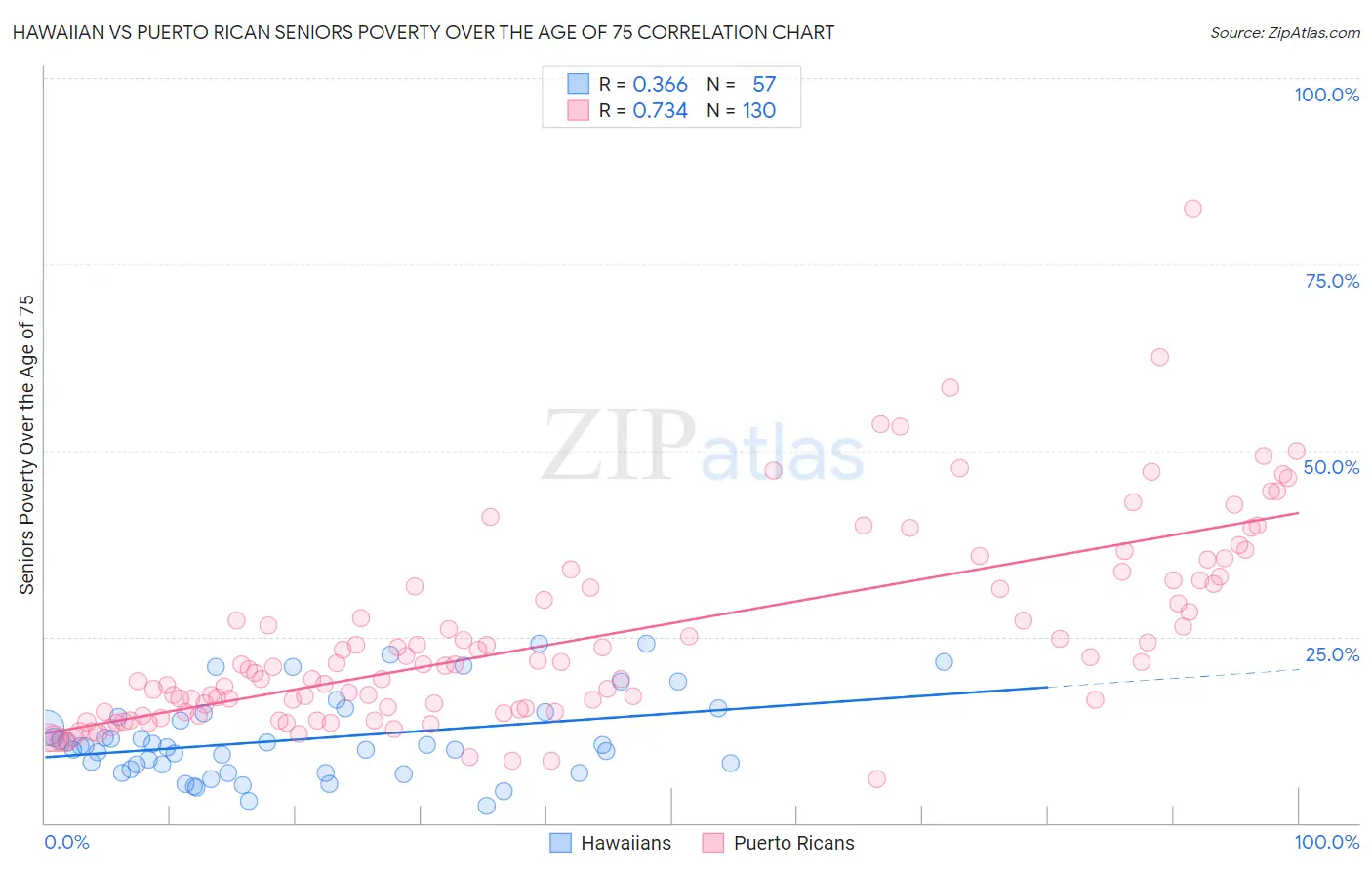 Hawaiian vs Puerto Rican Seniors Poverty Over the Age of 75