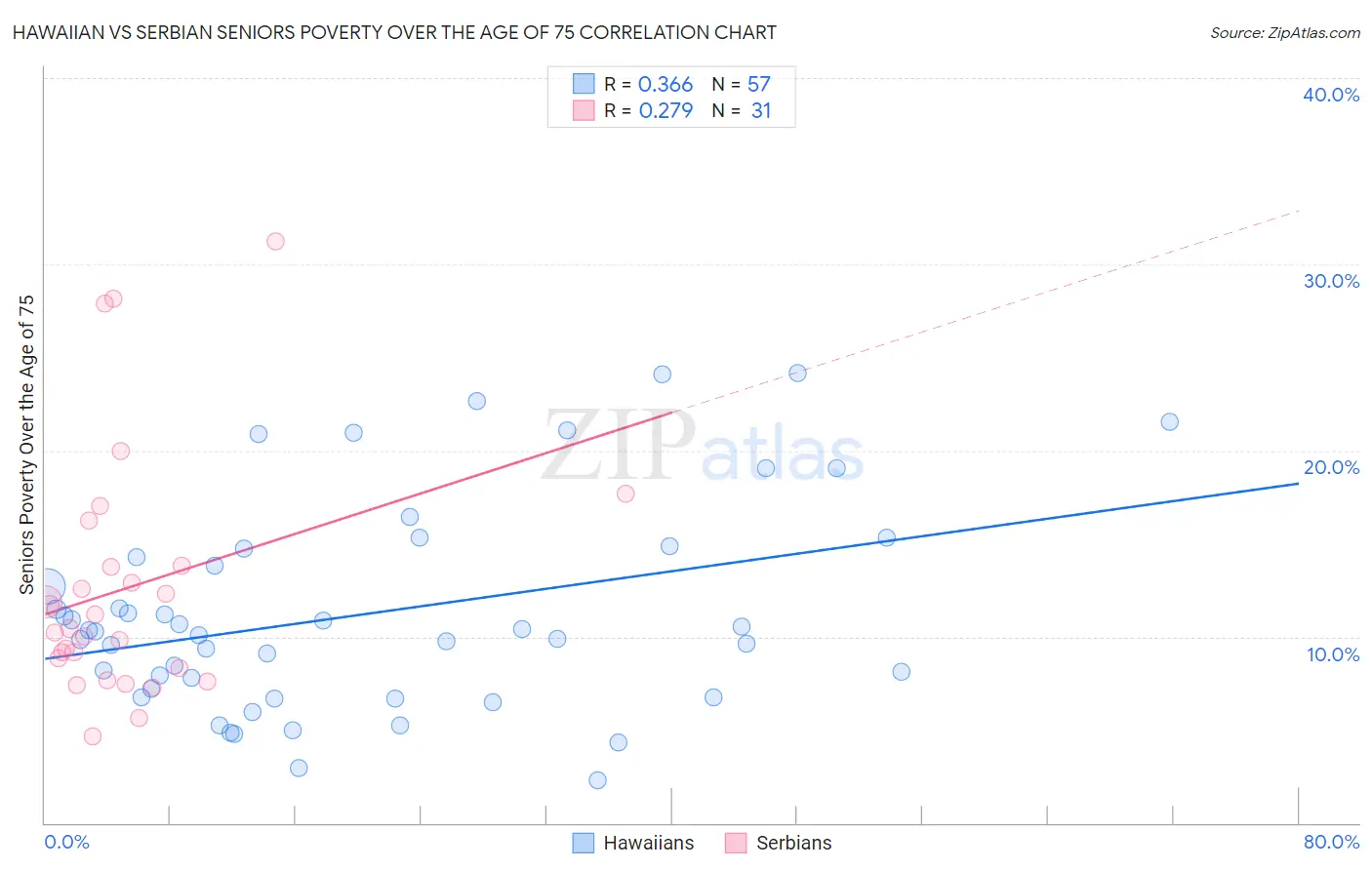 Hawaiian vs Serbian Seniors Poverty Over the Age of 75