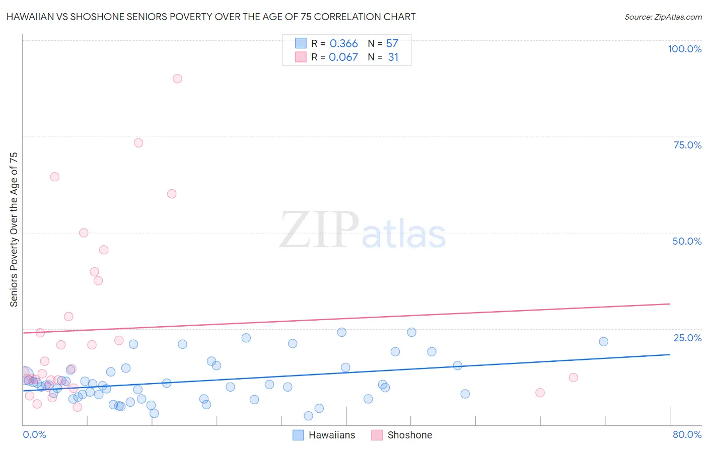 Hawaiian vs Shoshone Seniors Poverty Over the Age of 75