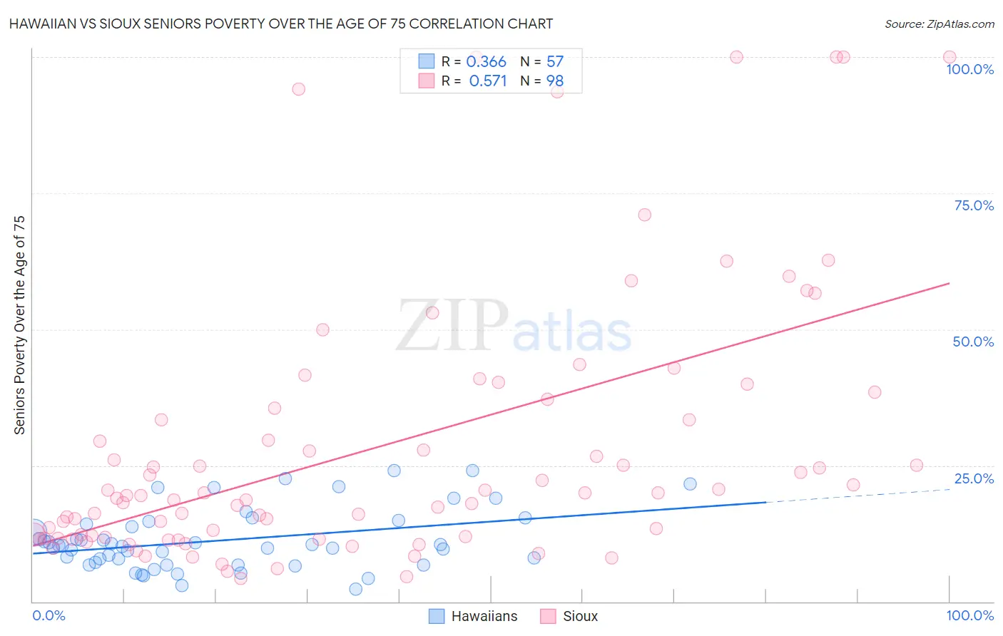Hawaiian vs Sioux Seniors Poverty Over the Age of 75