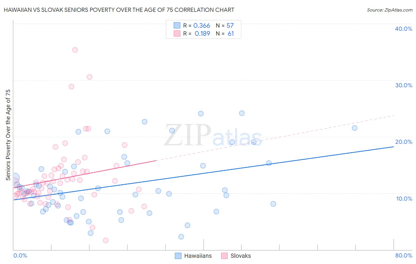 Hawaiian vs Slovak Seniors Poverty Over the Age of 75