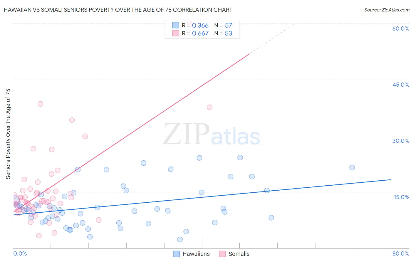 Hawaiian vs Somali Seniors Poverty Over the Age of 75