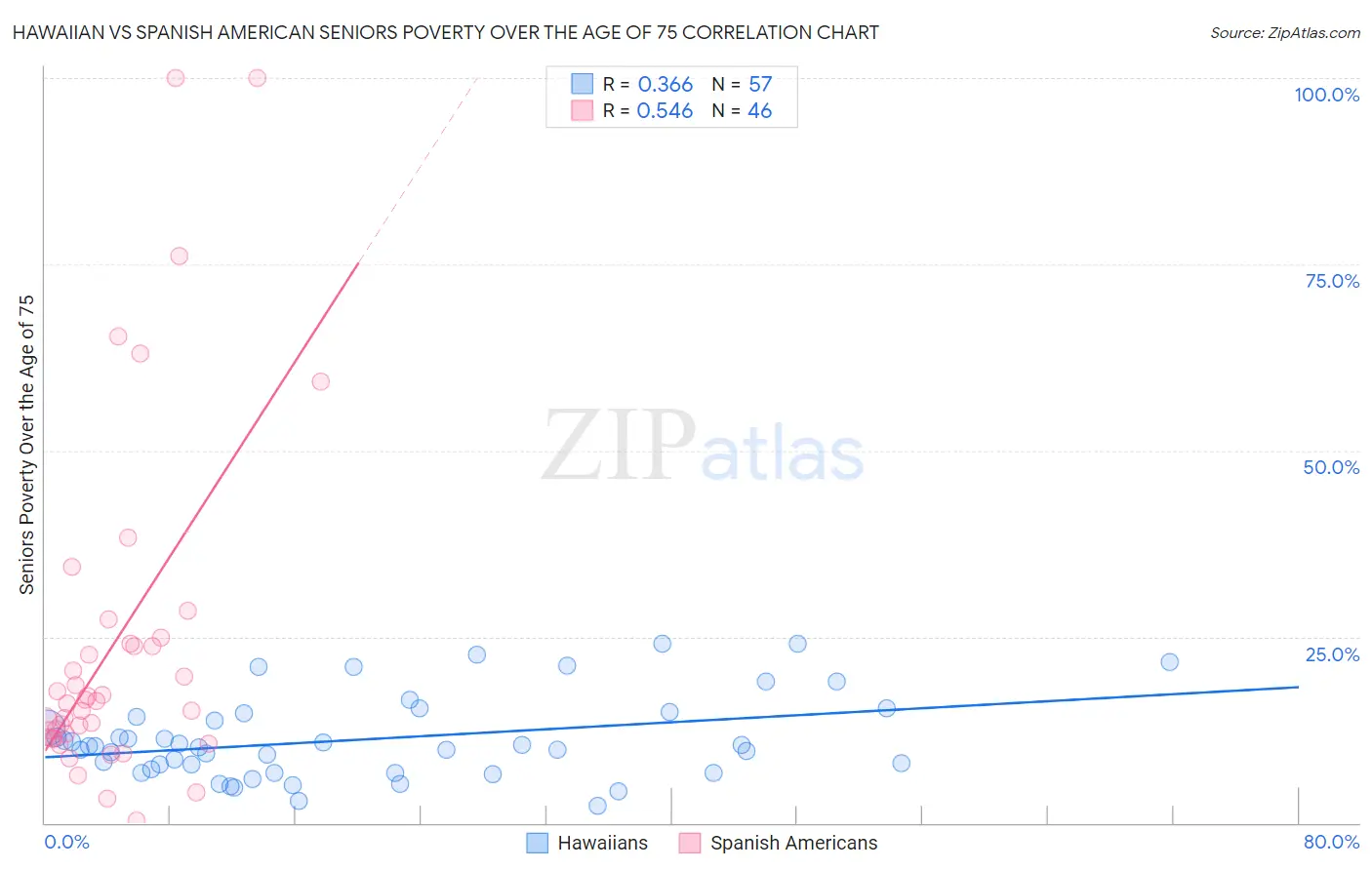 Hawaiian vs Spanish American Seniors Poverty Over the Age of 75