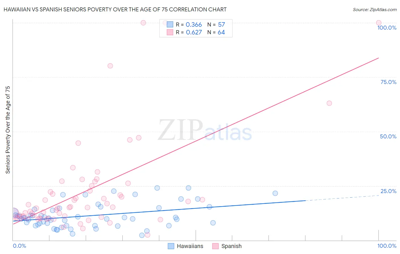 Hawaiian vs Spanish Seniors Poverty Over the Age of 75